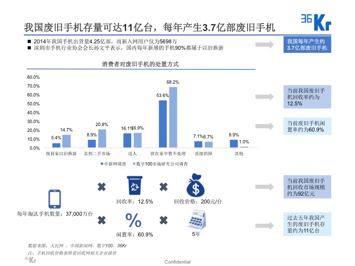 【氪研室】廢品回收&二手交易深度行研（一）變廢為寶的時(shí)機(jī)已到？
