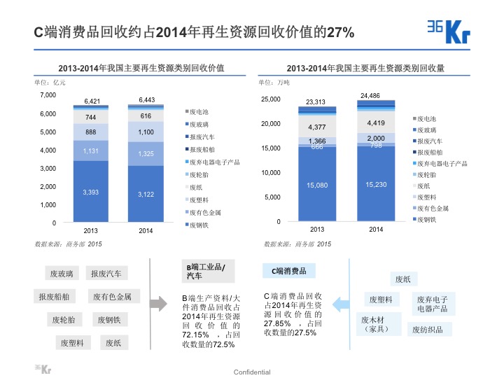 【氪研室】廢品回收&二手交易深度行研（一）變廢為寶的時(shí)機(jī)已到？