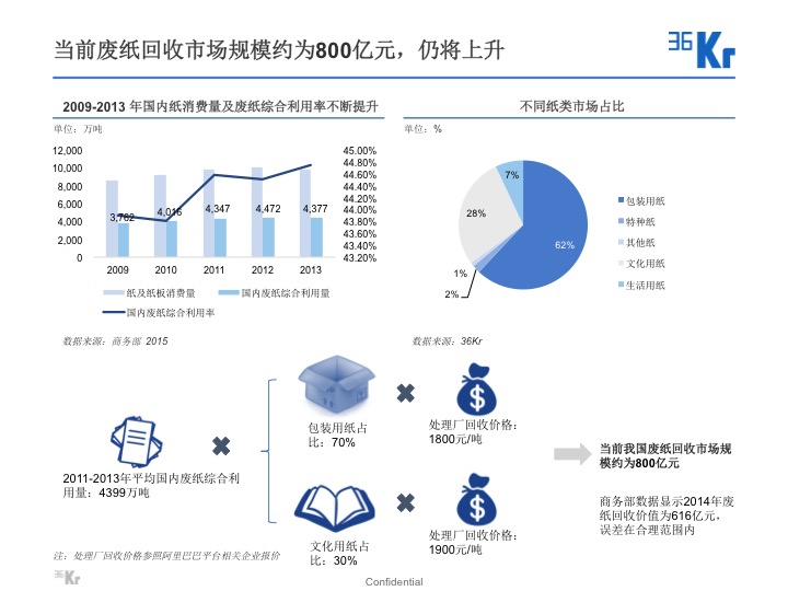 【氪研室】廢品回收&二手交易深度行研（一）變廢為寶的時(shí)機(jī)已到？