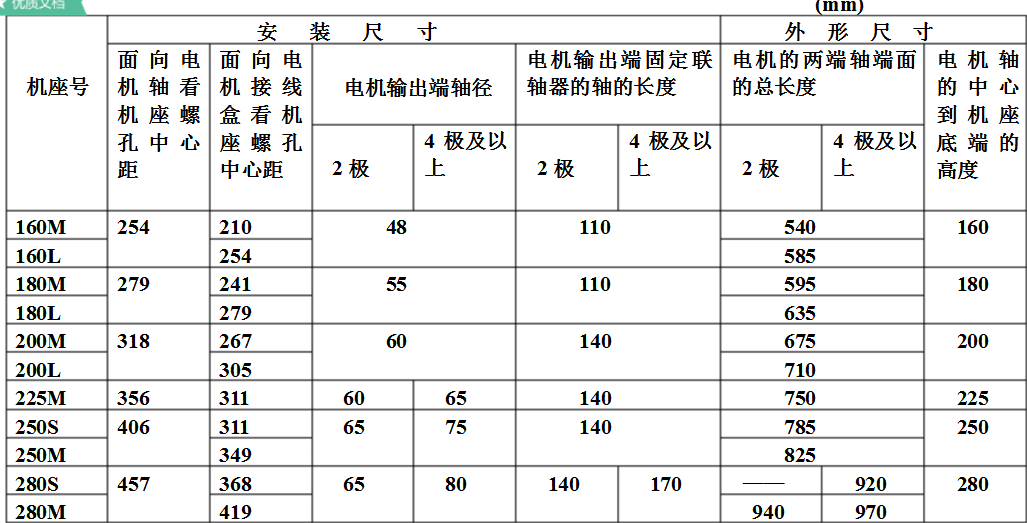電動(dòng)機(jī)型號及參數(shù)大全