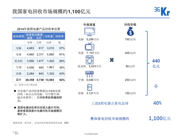 【氪研室】廢品回收&二手交易深度行研（一）變廢為寶的時(shí)機(jī)已到？